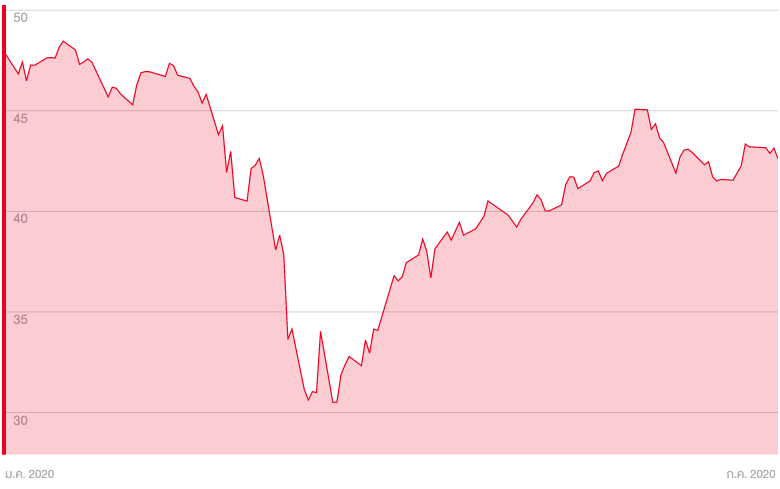 สรุปครึ่งปี 2563 พอร์ต Equity-Prop Balanced Growth VS SET