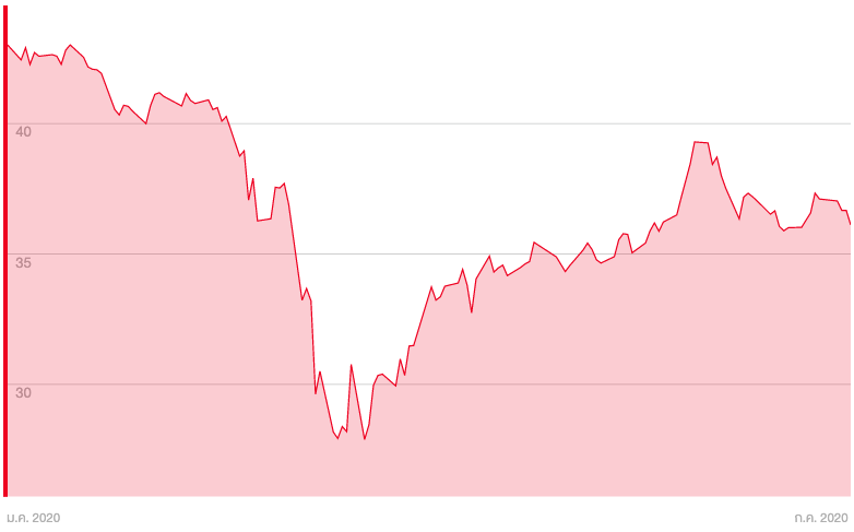 สรุปครึ่งปี 2563 พอร์ต Equity-Prop Balanced Growth VS SET