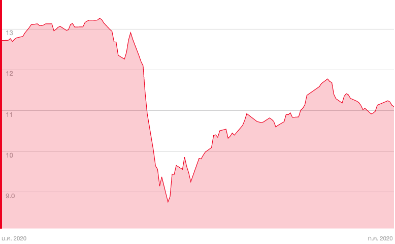 สรุปครึ่งปี 2563 พอร์ต Equity-Prop Balanced Growth VS SET