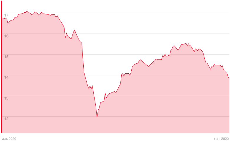 สรุปครึ่งปี 2563 พอร์ต Equity-Prop Balanced Growth VS SET