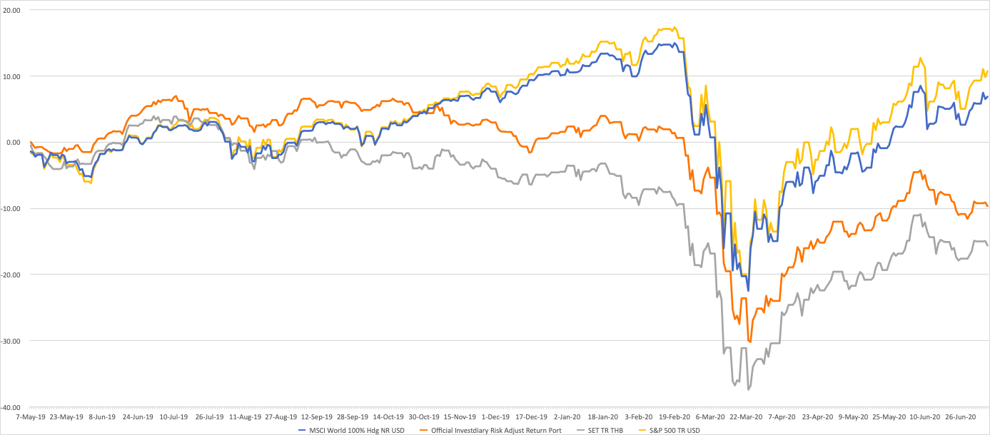 สรุปครึ่งปี 2563 พอร์ต Equity-Prop Balanced Growth VS SET