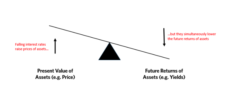 สิ่งที่ตลาดหุ้นต้องชดใช้ "การยืมอนาคตมาซื้อราคา"