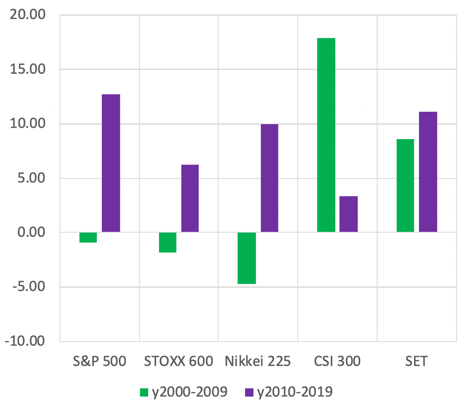 ผลตอบแทนรวมของตลาดหุ้นหลักทั่วโลกในช่วง 20 ปีที่ผ่านมา