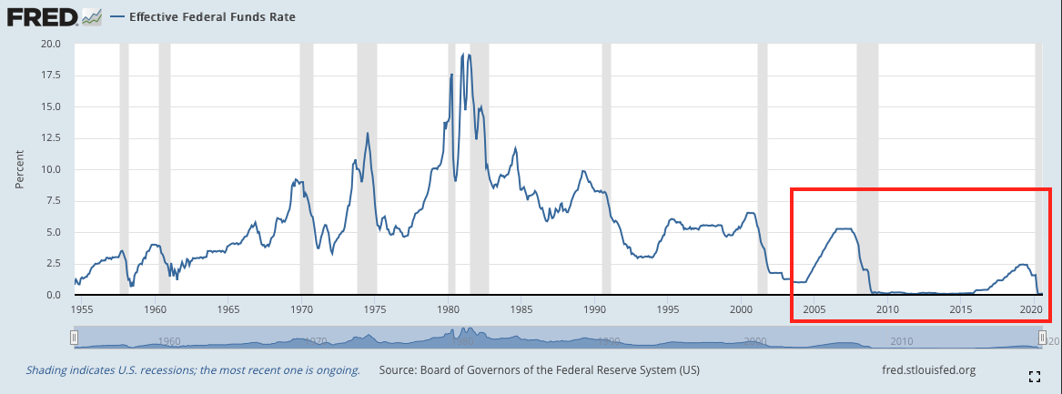 One Up on Balance Sheet ทำไมงบดุล Fed เองก็ไม่เคยเหลียวหลังเช่นตลาดหุ้น