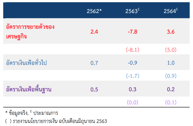 ปลอดโควิด แต่เศรษฐกิจพัง...ตลาดหุ้นไทยปี 2564