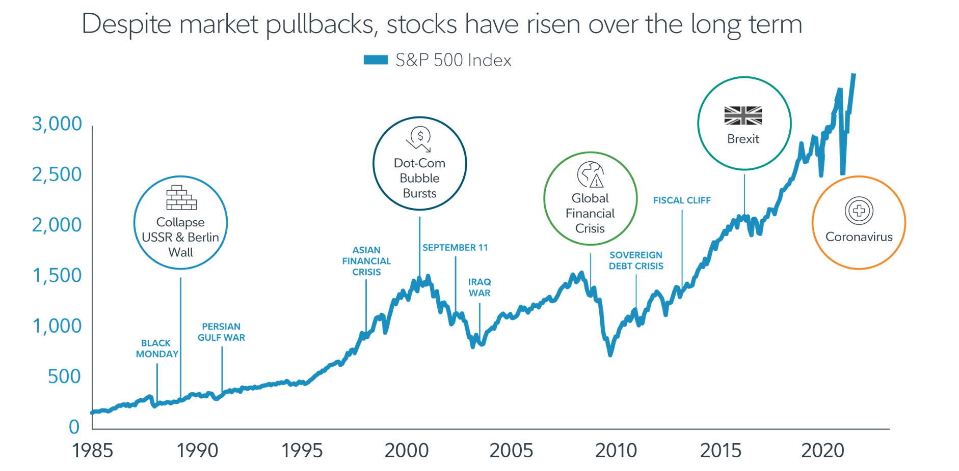 5 เคล็ดลับในการลงทุนในสภาวะตลาดผันผวน
