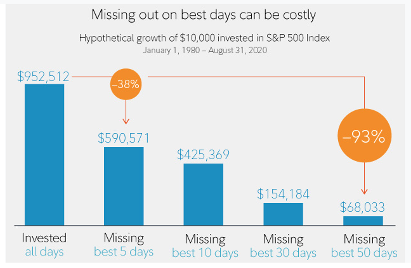 5 เคล็ดลับในการลงทุนในสภาวะตลาดผันผวน