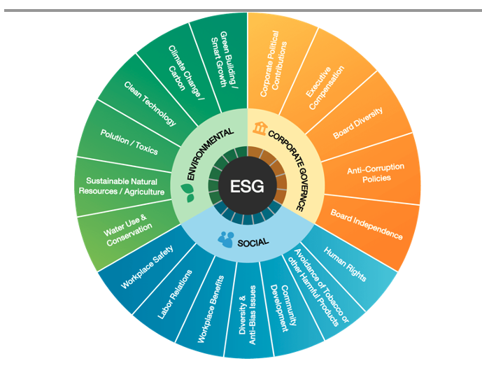 ลงทุนแบบ "ESG" คว้าโอกาสสร้างผลตอบแทนจากการดำเนินธุรกิจอย่างยั่งยืน
