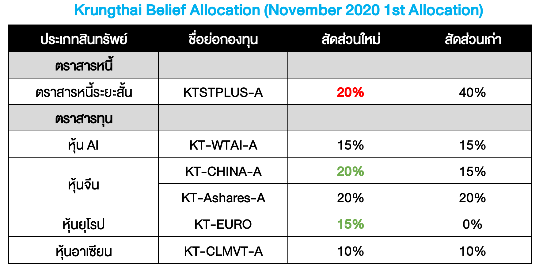 Krungthai Belief Allocation ปรับพอร์ตเดือน พ.ย. 2020 : เบรกธรรมชาติ
