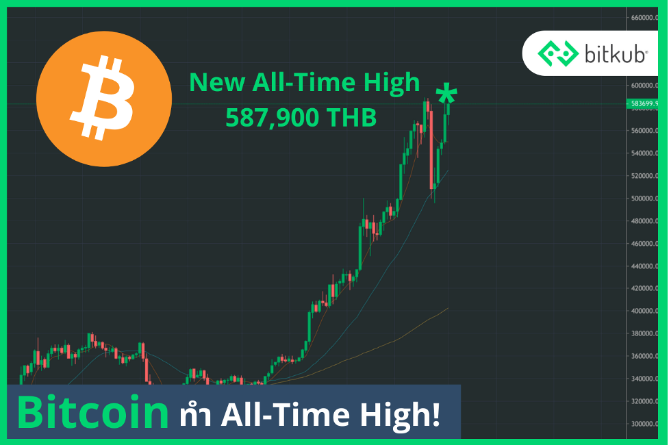 Bitcoin ทะลุจุดสูงสุดเดิม ทำ All-Time High ใหม่!