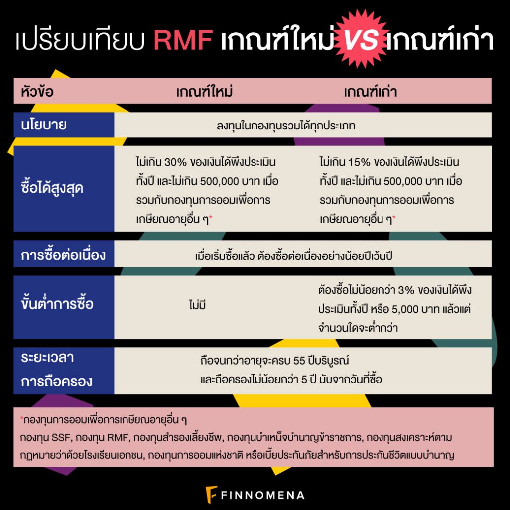 "RMF" คืออะไร? ทบทวนเงื่อนไขพร้อมกองทุนแนะนำ! I TAX เพื่อนๆ EP3 Finnomena
