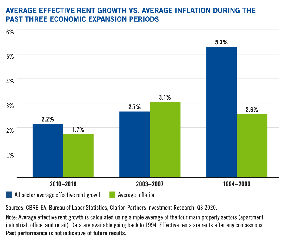 อสังหาริมทรัพย์กับโอกาสในปี 2021: สู้เงินเฟ้อ พร้อมเกาะติดการเติบโต