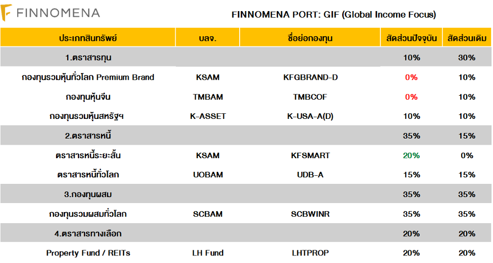 ถึงเวลาปรับพอร์ต: Reloaded for The Next Move