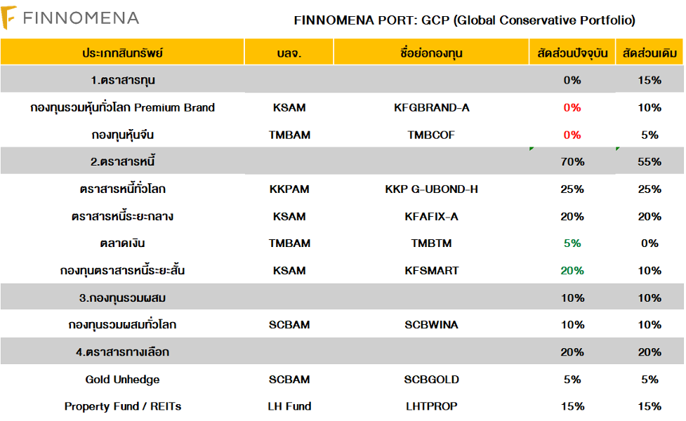 ถึงเวลาปรับพอร์ต: Reloaded for The Next Move