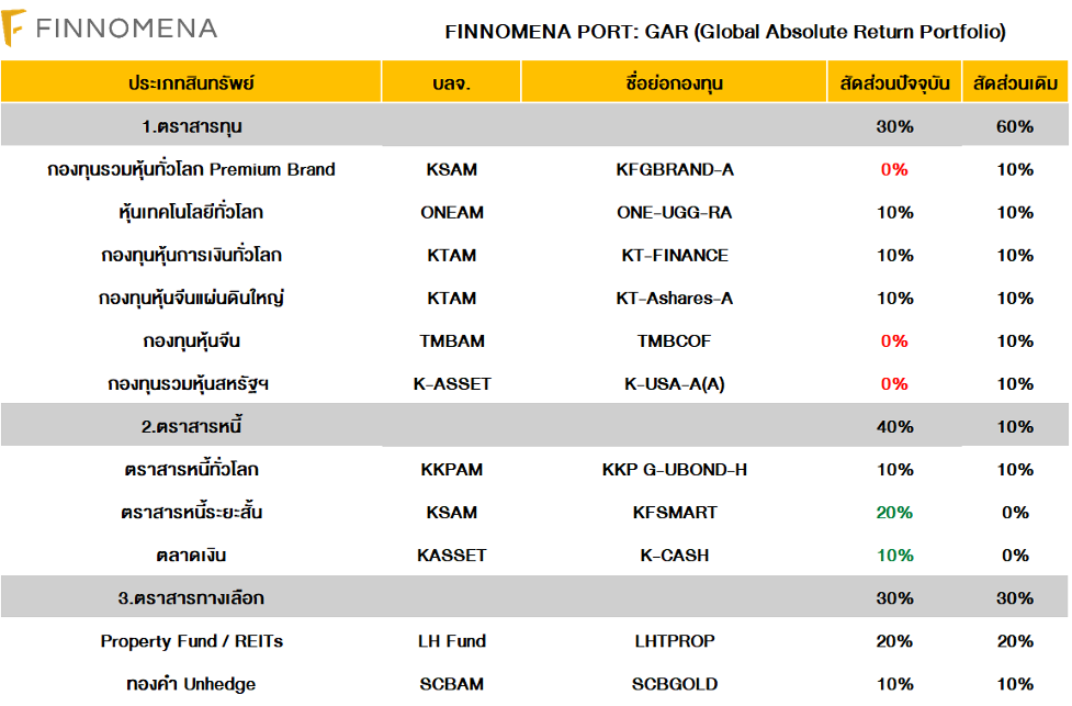 ถึงเวลาปรับพอร์ต: Reloaded for The Next Move