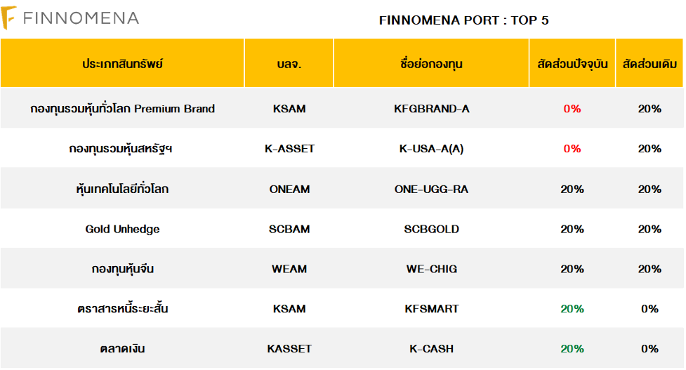 ถึงเวลาปรับพอร์ต: Reloaded for The Next Move