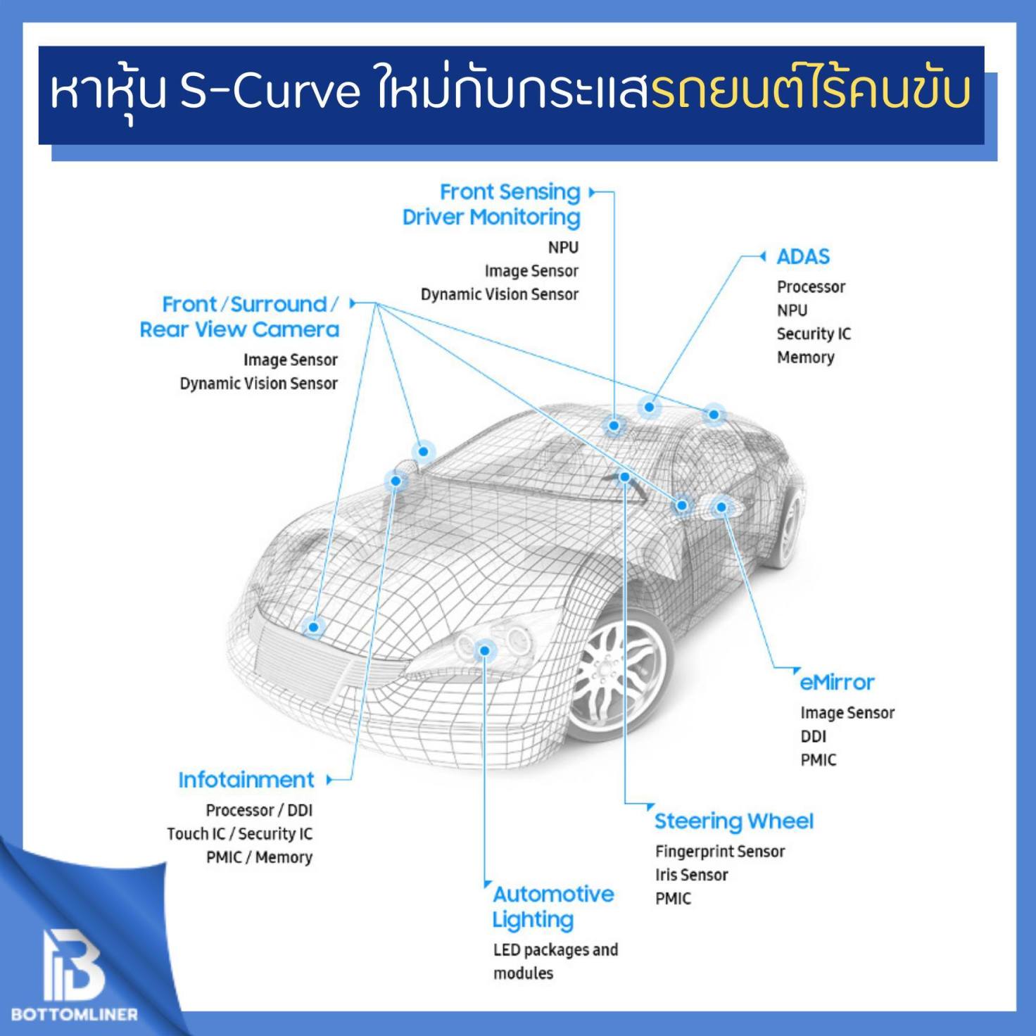 หาหุ้น S-Curve ใหม่กับกระแสรถยนต์ไร้คนขับ