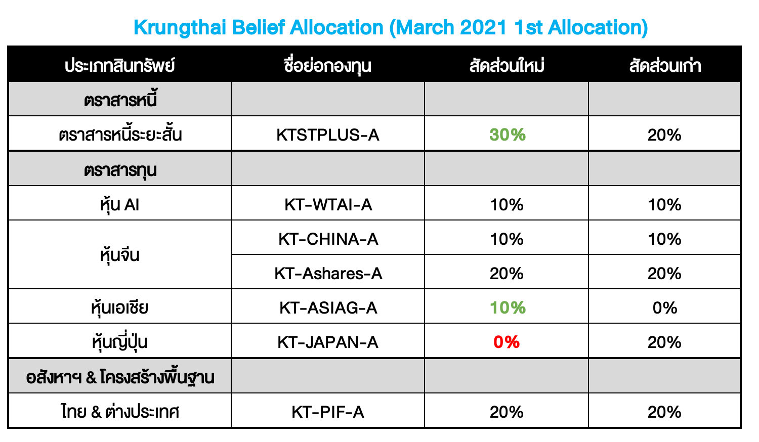 Krungthai Belief Allocation ปรับพอร์ตเดือน มี.ค. 2021 : Normalization