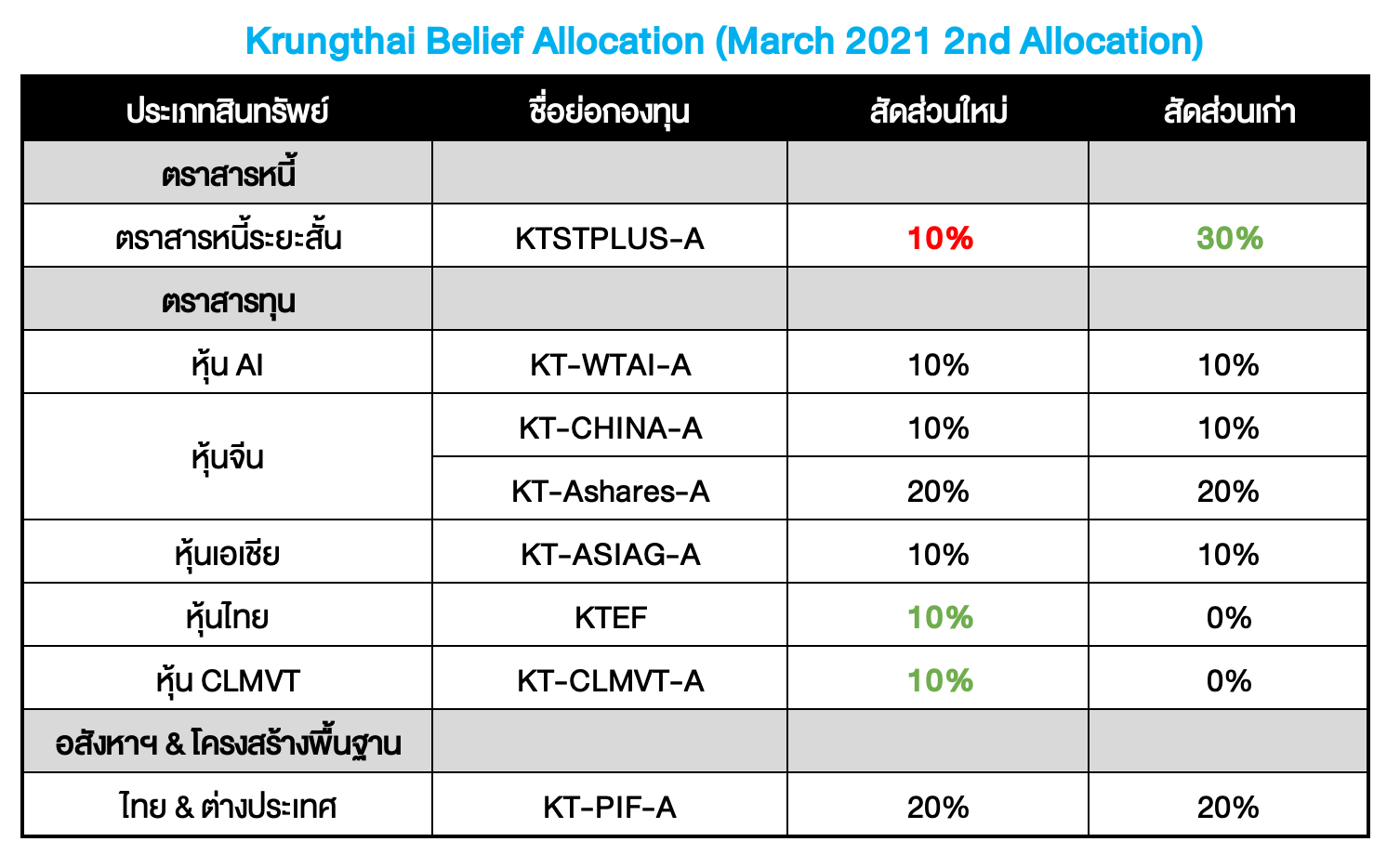 Krungthai Belief Allocation ปรับพอร์ตเดือน มี.ค. 2021 (ครั้งที่ 2) : แผนที่ลงทุน