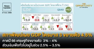 News Update:  สภาพัฒน์เผย GDP ไตรมาส 3 ขยายตัว 4.5% คาดปี 66 เศรษฐกิจขยายตัว  3% - 4%  ส่วนเงินเฟ้อทั่วไปอยู่ในช่วง 2.5% – 3.5%